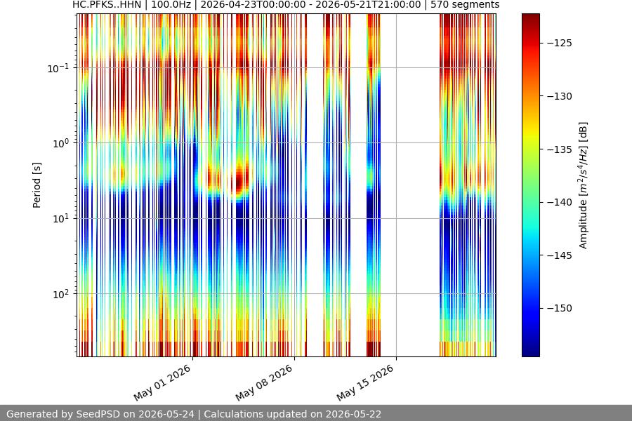 spectrogram month