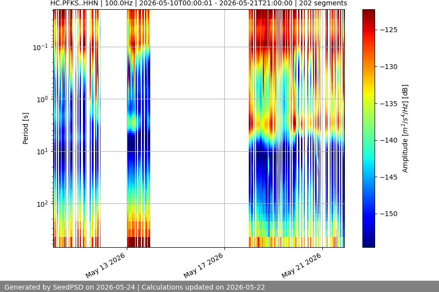 spectrogram two_weeks