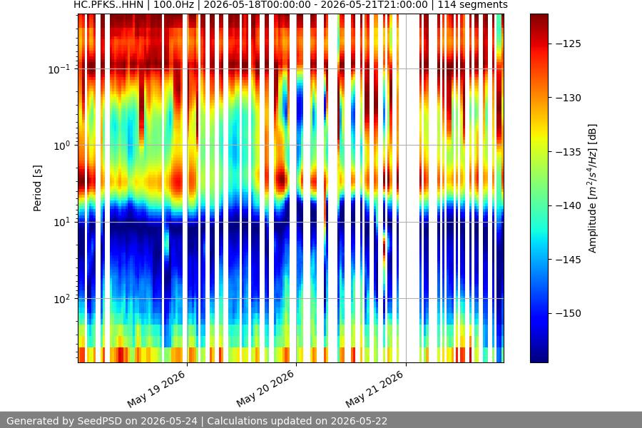 spectrogram week