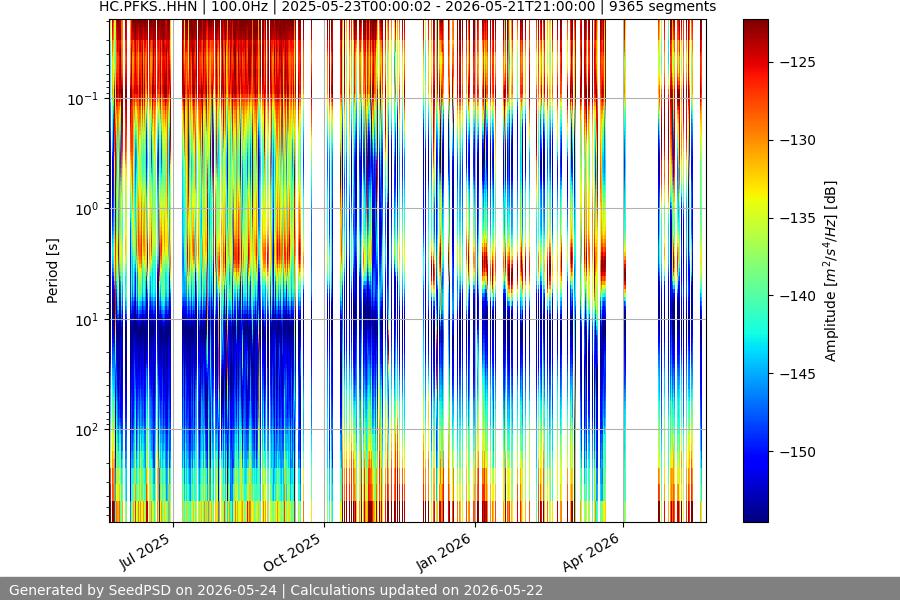 spectrogram year