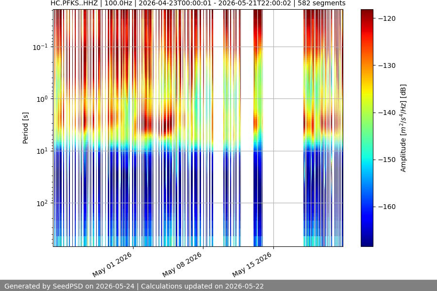 spectrogram month