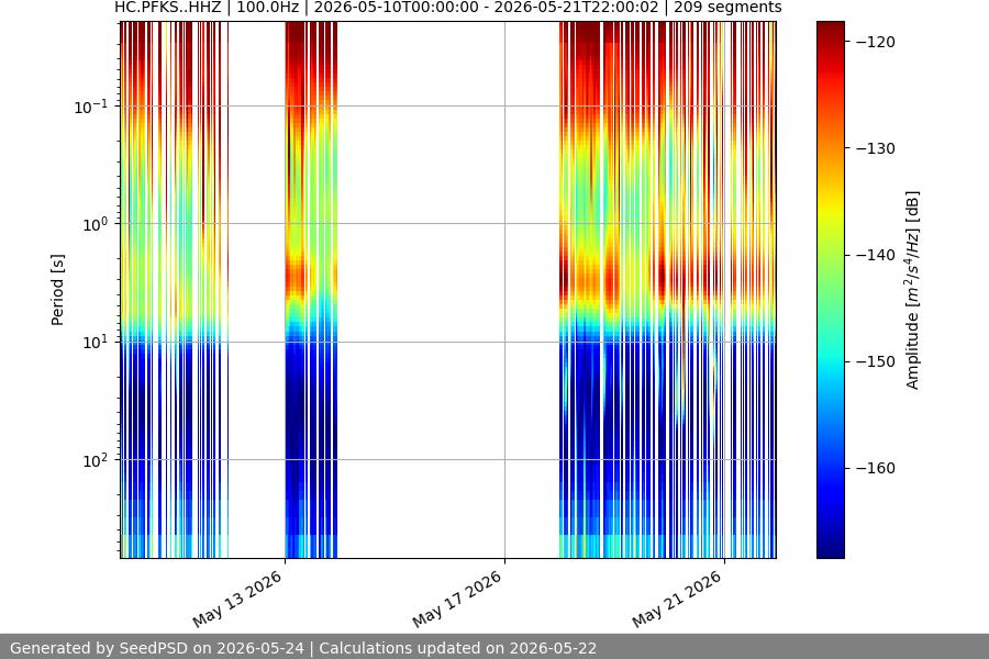 spectrogram two_weeks