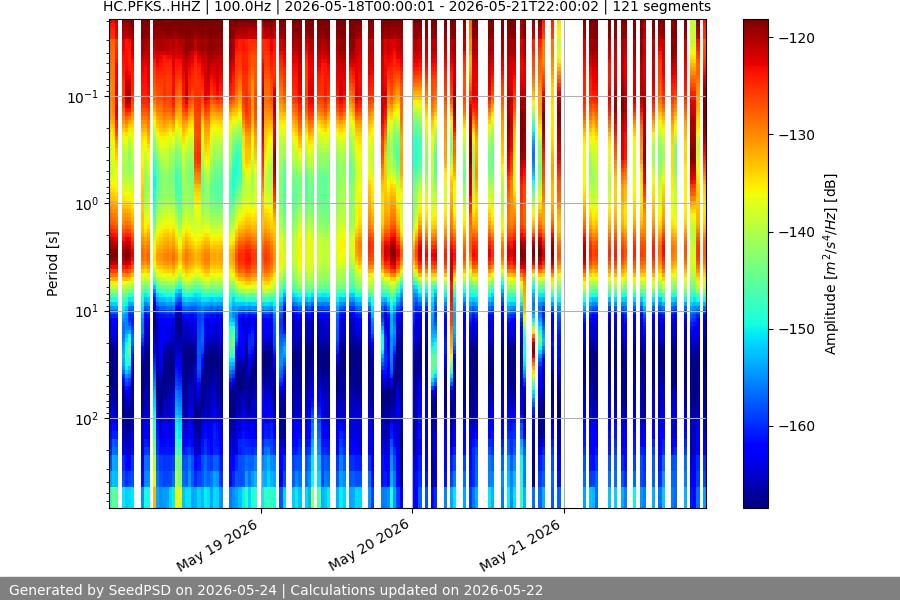 spectrogram week