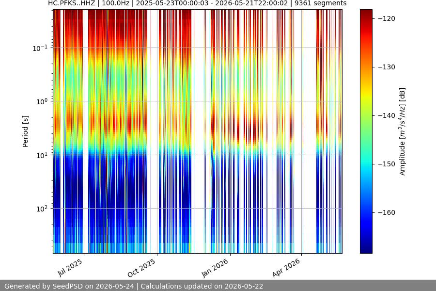 spectrogram year