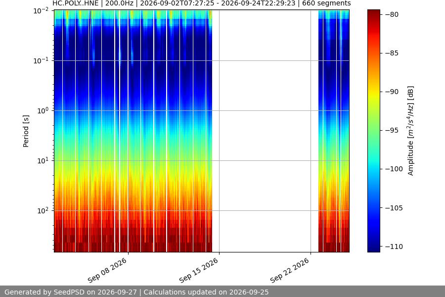 spectrogram month