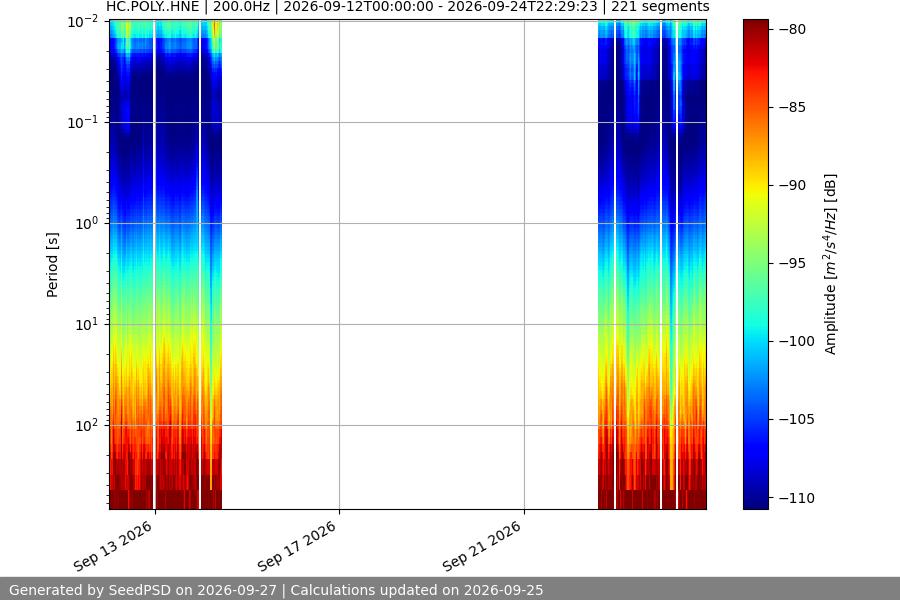 spectrogram two_weeks