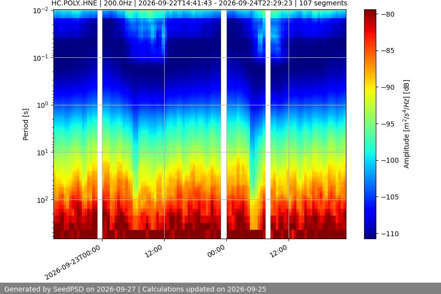 spectrogram week
