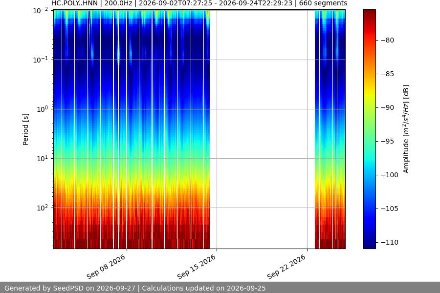 spectrogram month