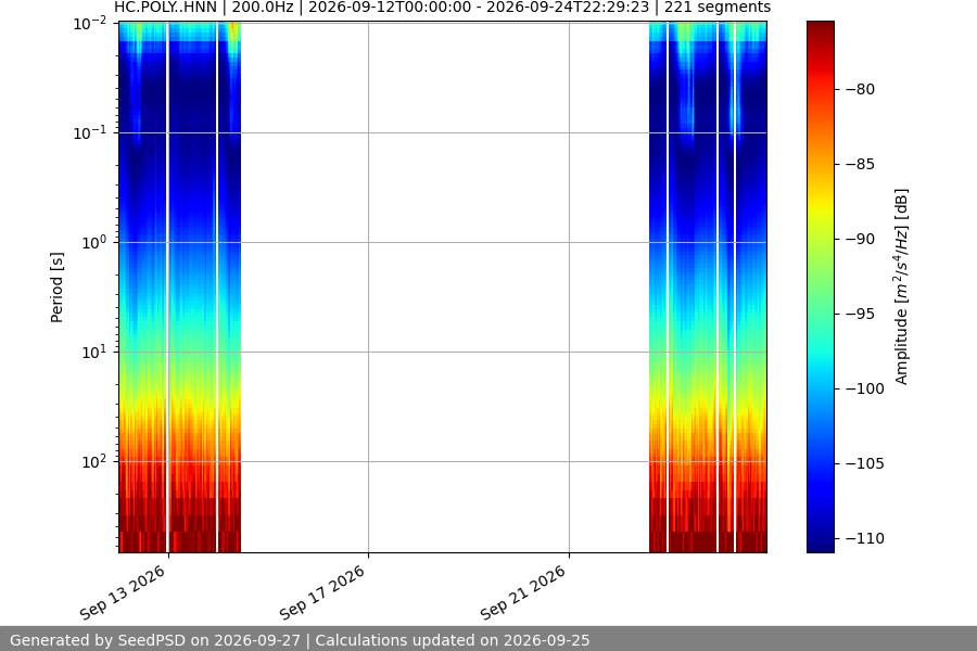 spectrogram two_weeks