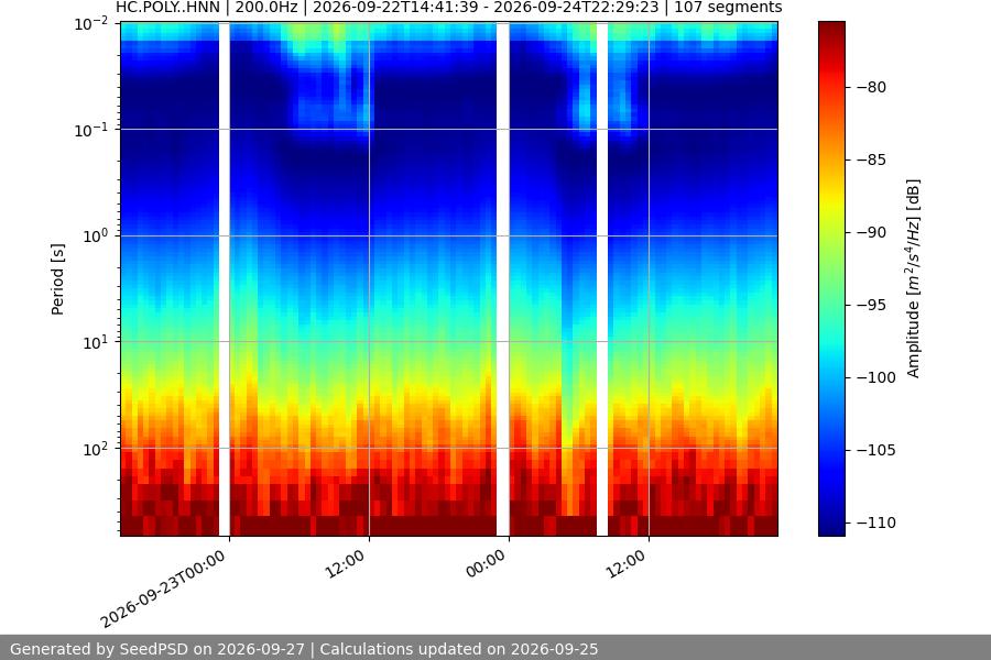 spectrogram week
