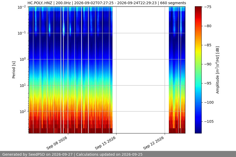 spectrogram month