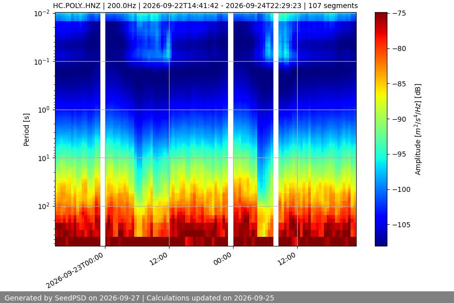 spectrogram week