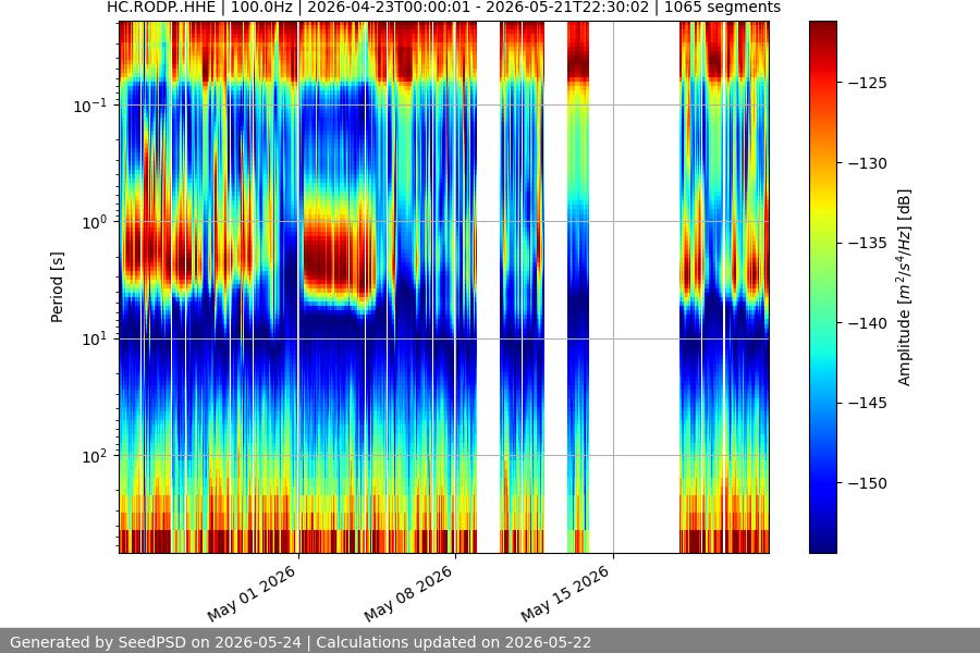 spectrogram month