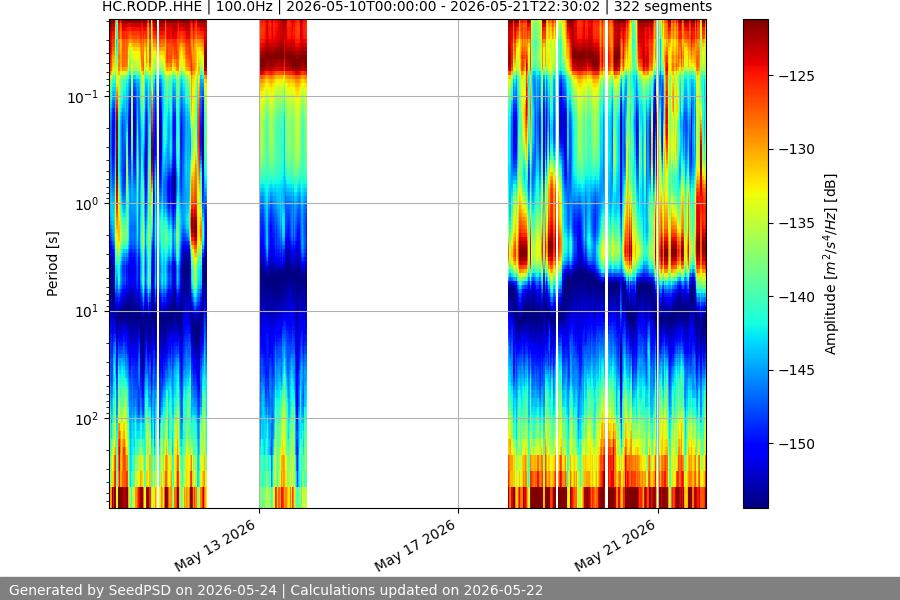 spectrogram two_weeks