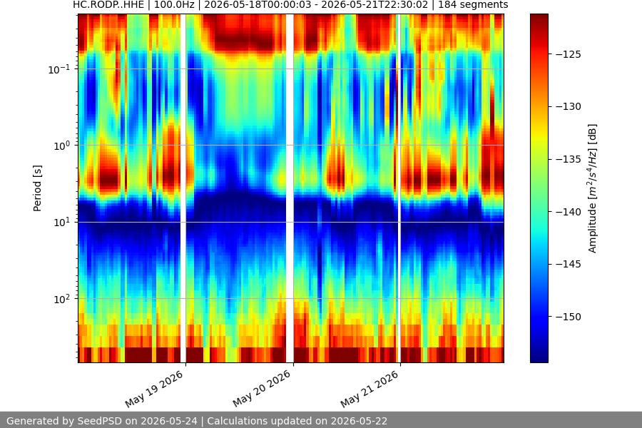 spectrogram week