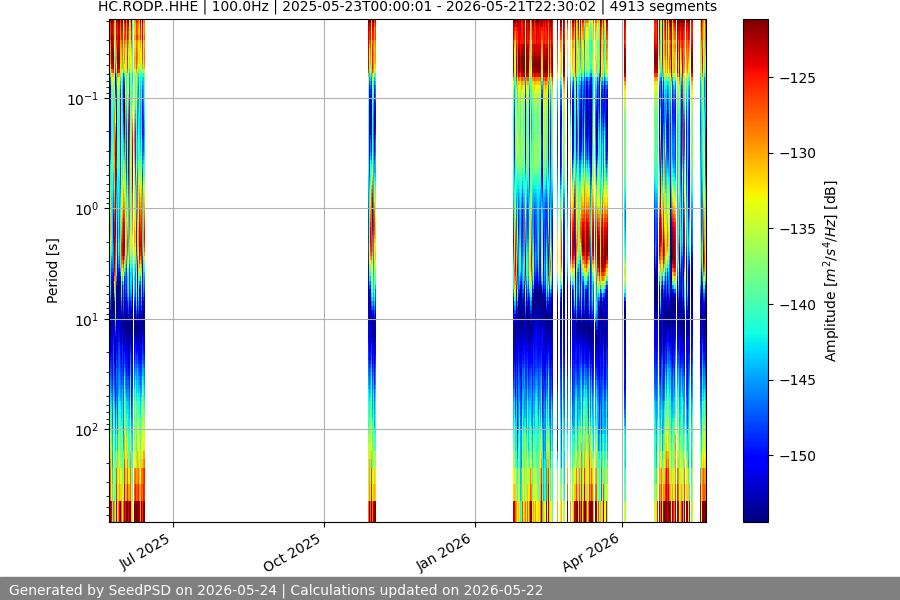 spectrogram year