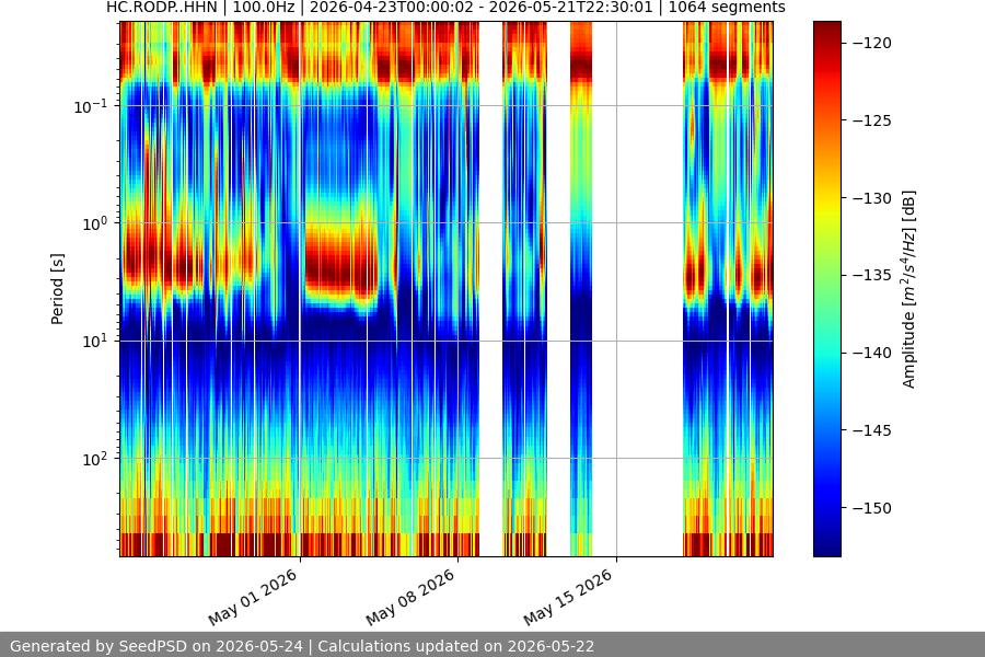 spectrogram month