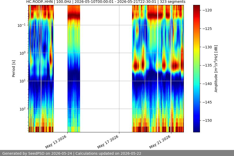spectrogram two_weeks