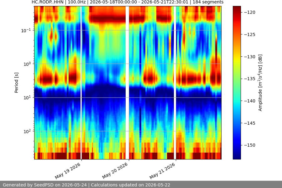 spectrogram week