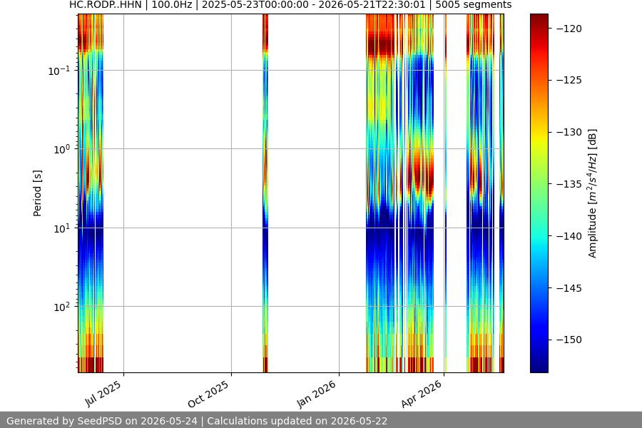 spectrogram year