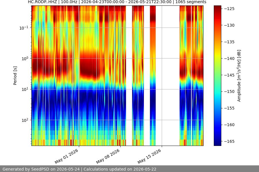 spectrogram month