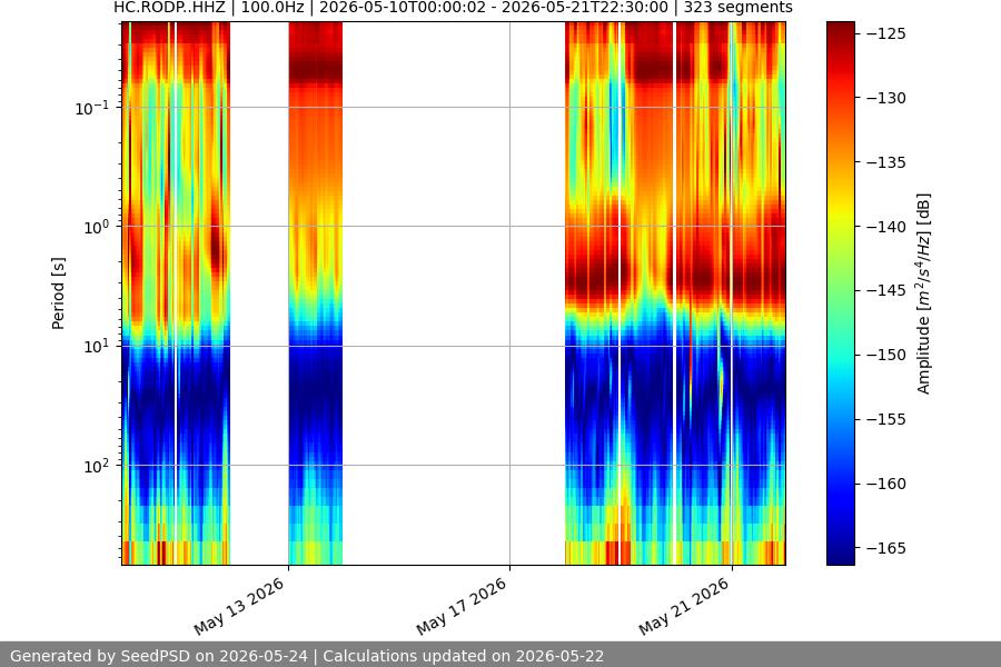 spectrogram two_weeks