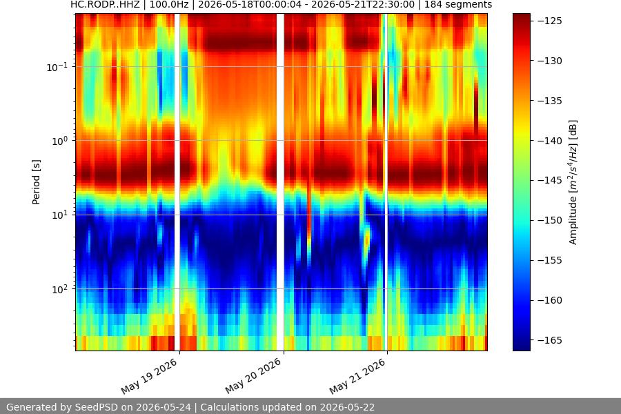 spectrogram week
