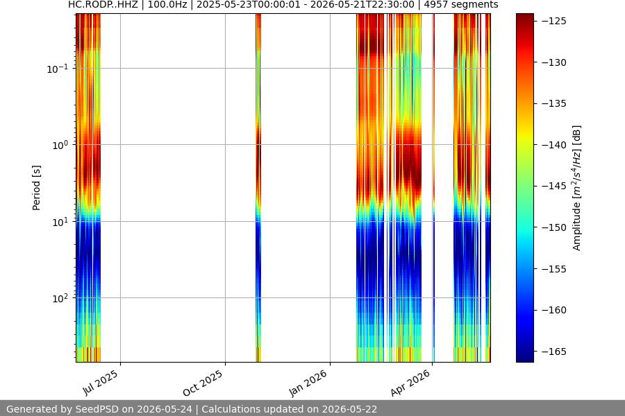 spectrogram year