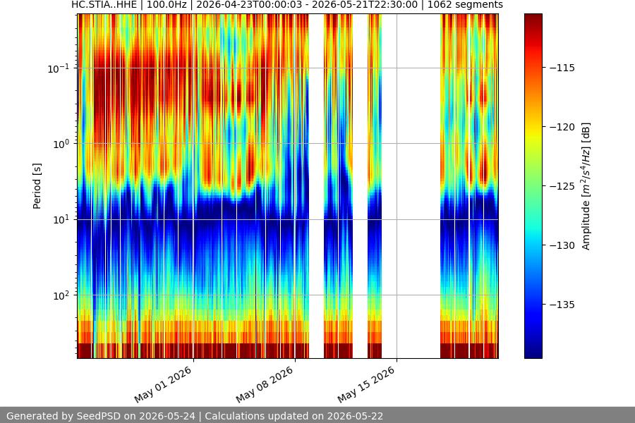 spectrogram month