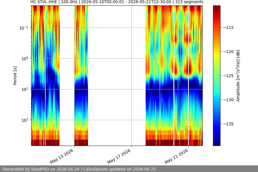 spectrogram two_weeks