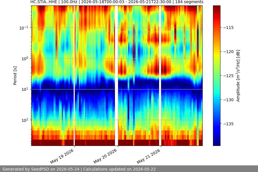 spectrogram week