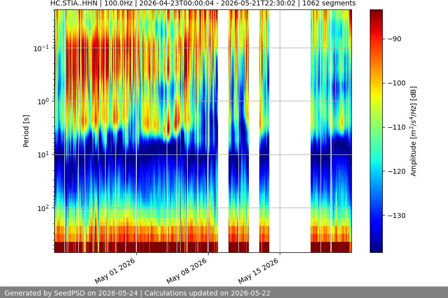 spectrogram month