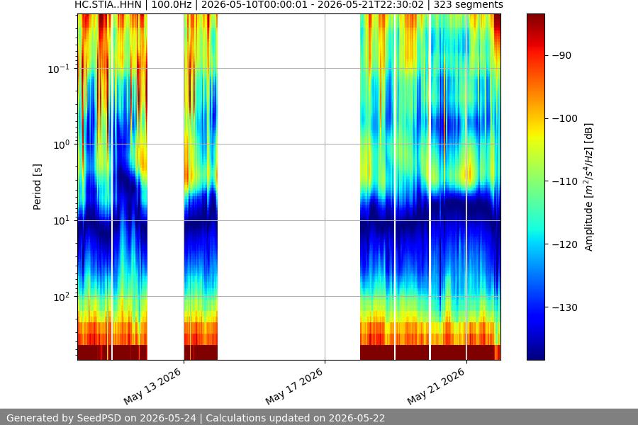 spectrogram two_weeks