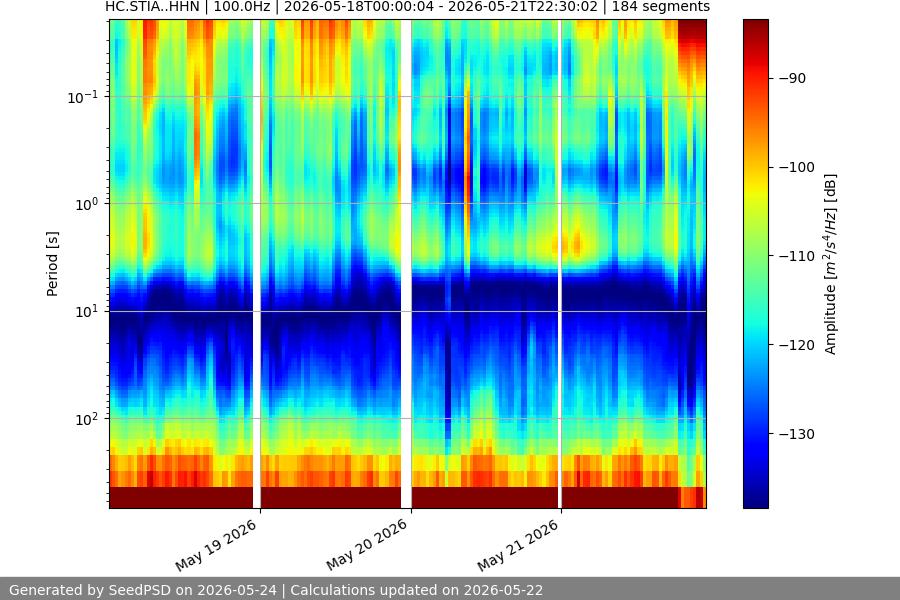 spectrogram week