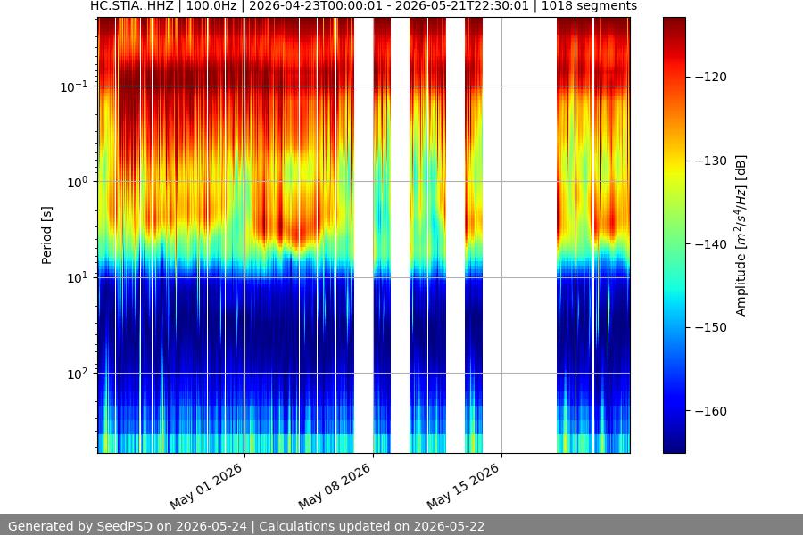 spectrogram month