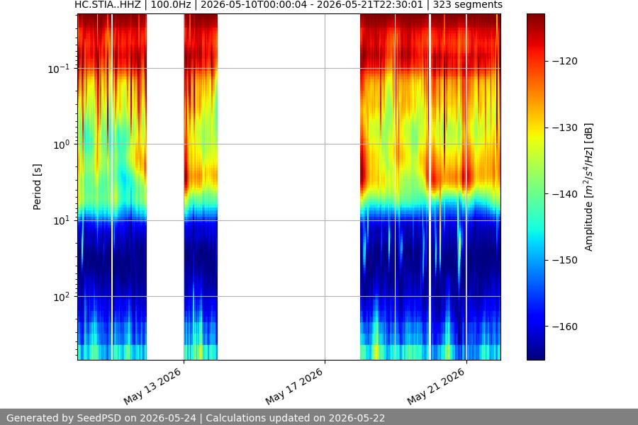 spectrogram two_weeks