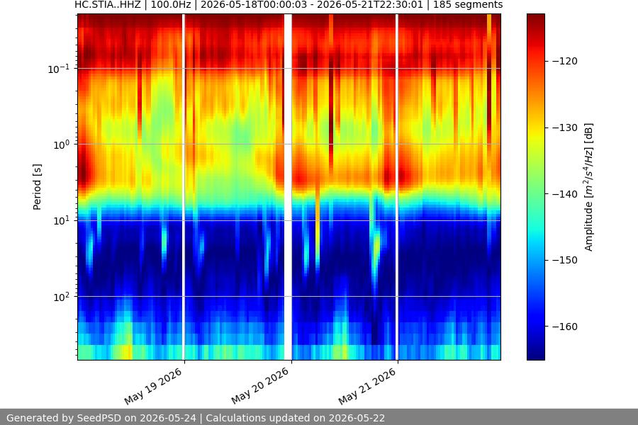 spectrogram week