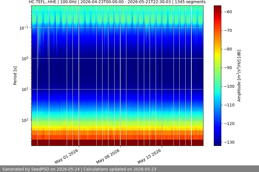 spectrogram month