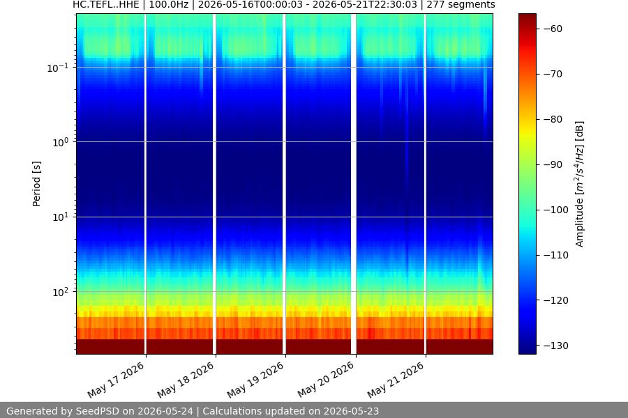 spectrogram week