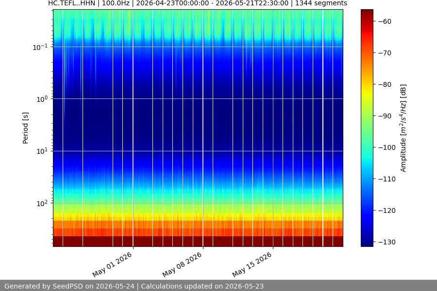 spectrogram month