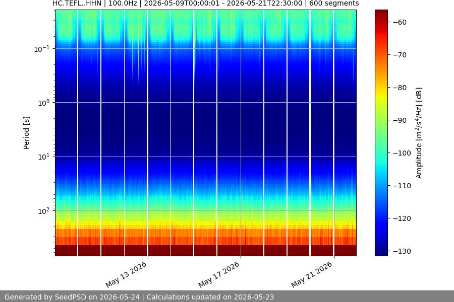 spectrogram two_weeks