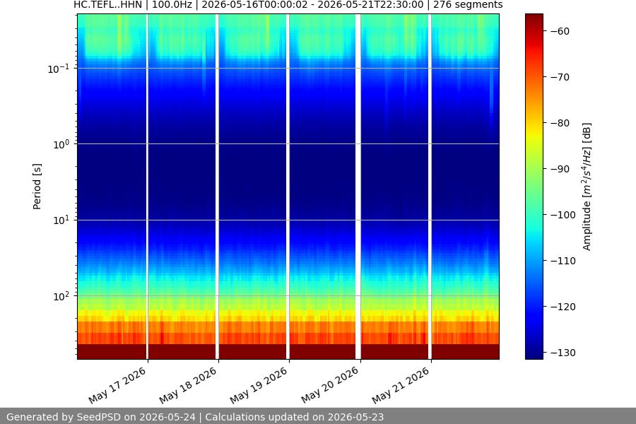 spectrogram week