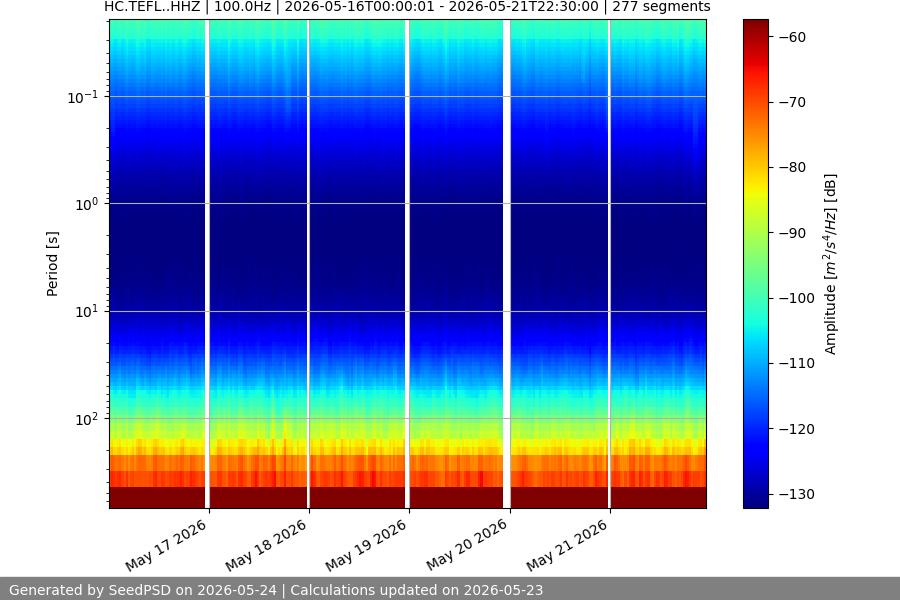 spectrogram week