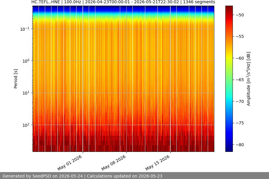spectrogram month
