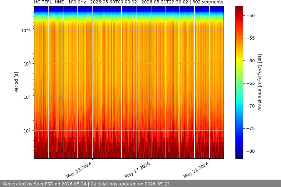 spectrogram two_weeks
