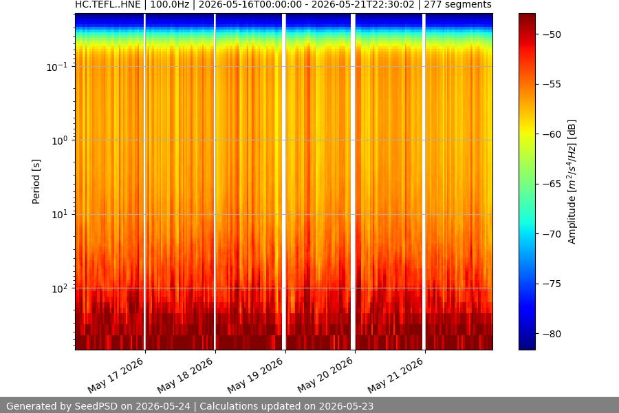 spectrogram week