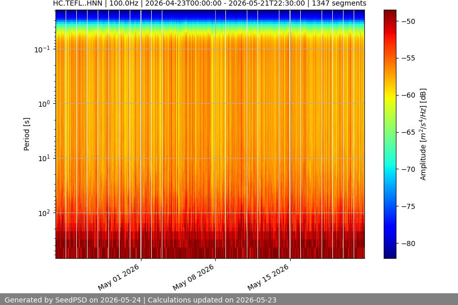 spectrogram month