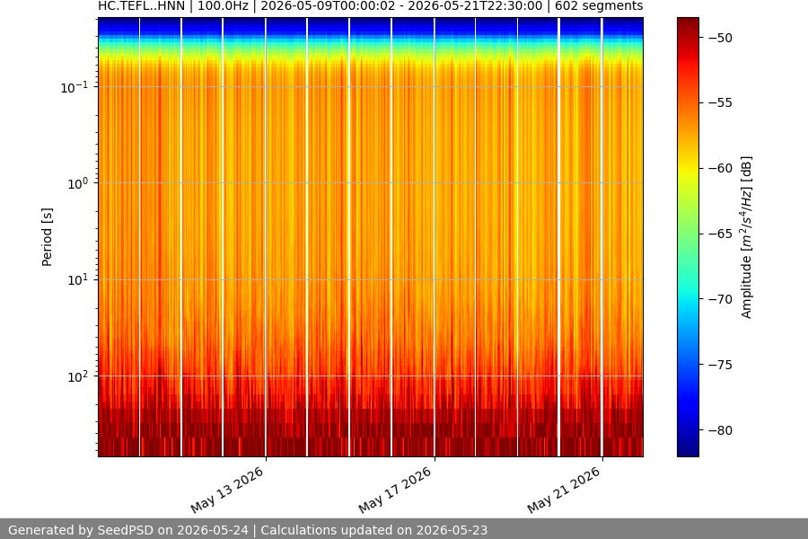 spectrogram two_weeks