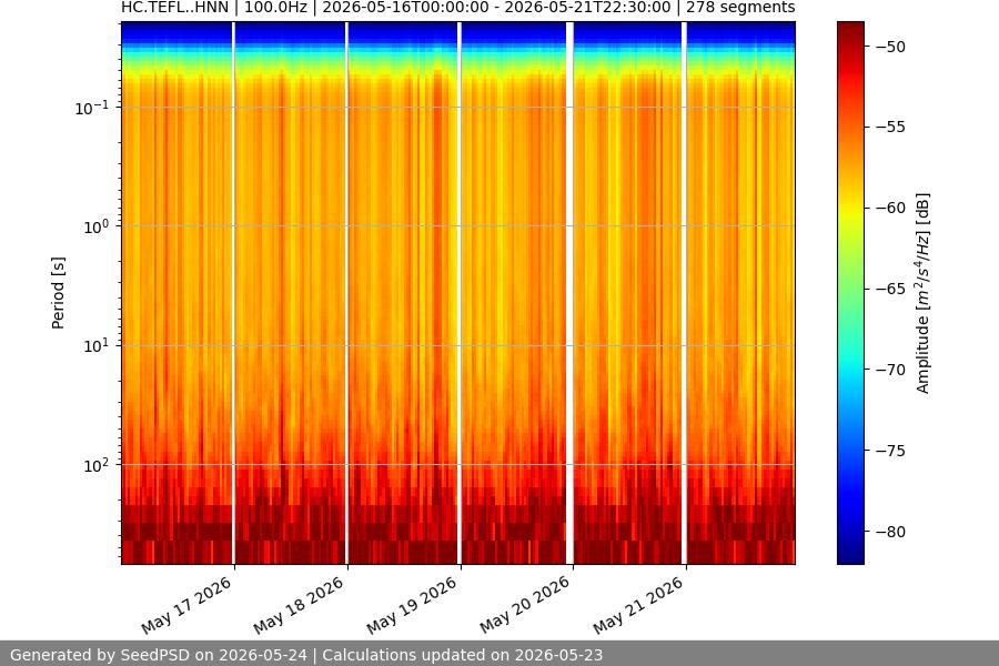 spectrogram week