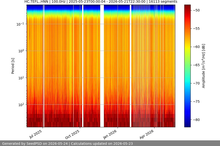 spectrogram year